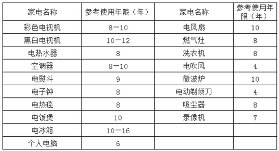 如何安全使用家用电器？家用电器安全使用年限细则