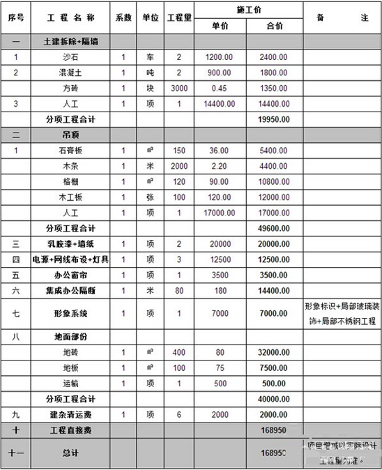 办公室装修预算多少？设计费用及预算