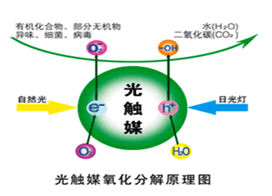 如何使用光触媒除甲醛？原理及使用方法