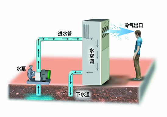 什么是水空调？优势及清洁保养