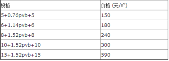 钢化玻璃价格是多少？钢化玻璃规格有哪些？