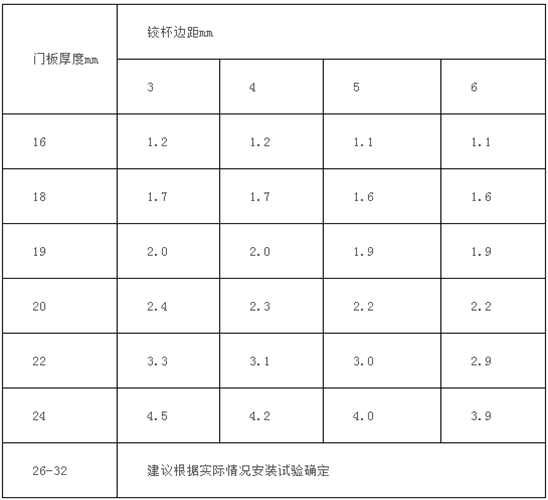 门铰链如何安装？门铰链安装方法