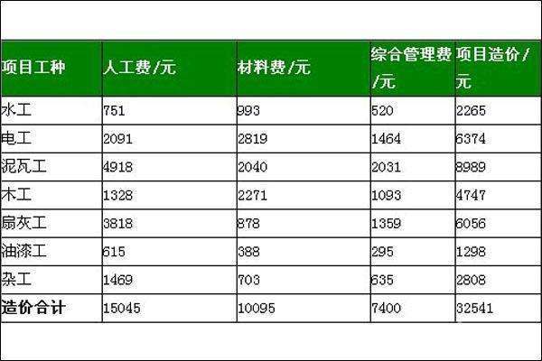 装修报价模拟介绍 有哪些是报价的项目
