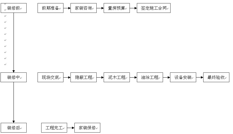 家庭装修的基本流程