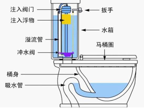 马桶出问题怎么办？常见问题及解决方案