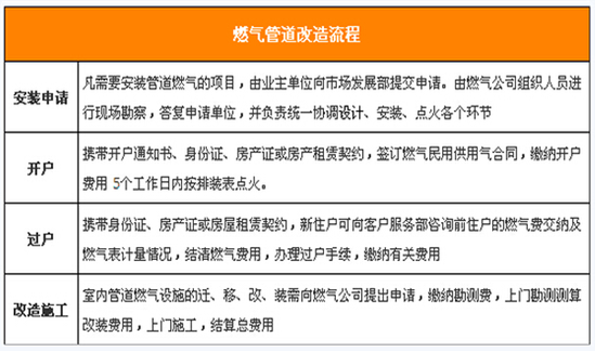 燃气管道怎么改造？燃气管道改造攻略