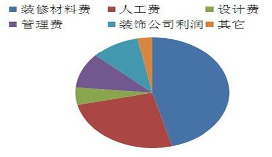 装修费用包括哪几方面？装修费用详解