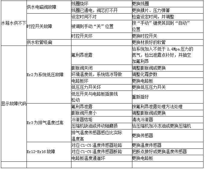 盘点空气能热水器常见故障原因及解决方法