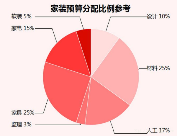 装修预算表明细有哪些?装修预算表重要吗?