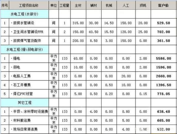 装修费用如何摊销？装修费用如何摊销注意事项