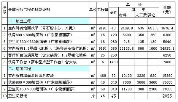 装饰预算表格 家庭装饰内容