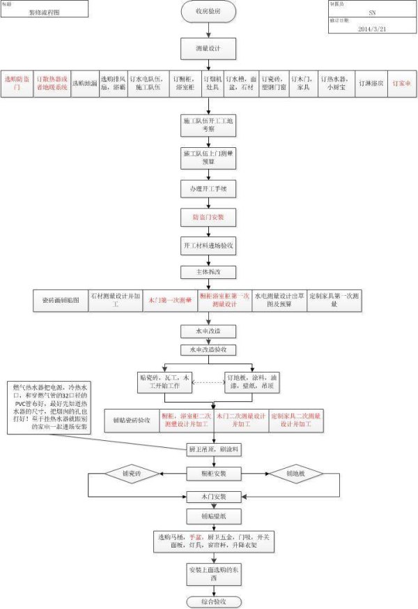 室内装修流程步骤 房屋装修注意事项