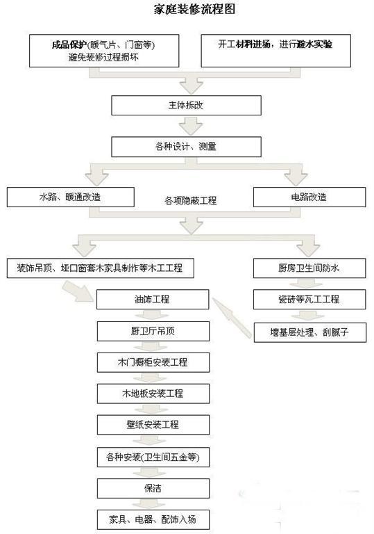 新房装修流程全攻略 装修的正确步骤