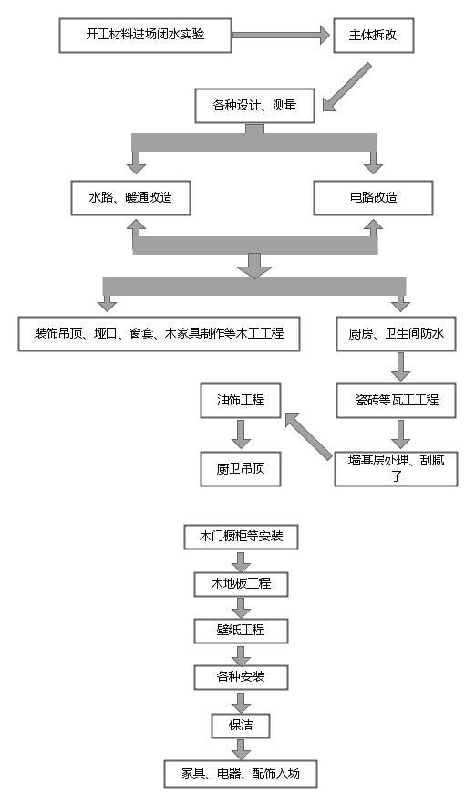 家装装修顺序流程 装修房子顺序注意事项