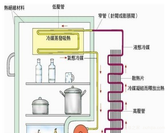 冰箱原理是什么？冰箱制冷原理详解