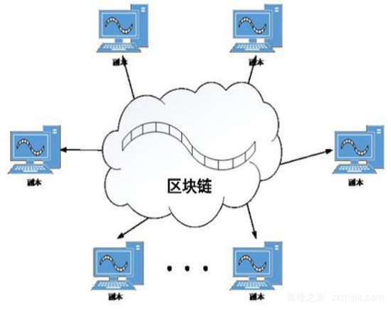 区块链分类有哪些？区块链组成结构是什么？