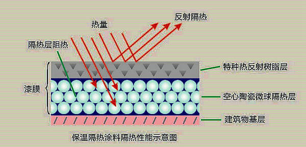 反射隔热涂料好不好 反射隔热涂料品牌选择