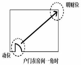 什么是家居财位？如何寻找家居财位？