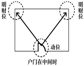 什么是家居财位？如何寻找家居财位？