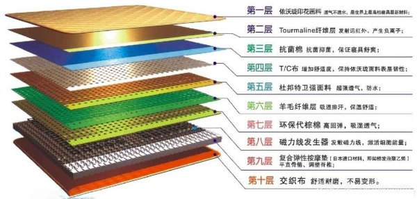 中脉床垫好吗 中脉床垫的价格？