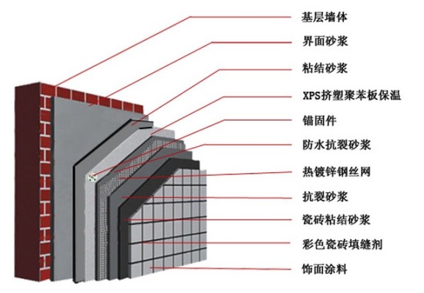 外墙外保温工程技术介绍 什么是外墙外保温材料