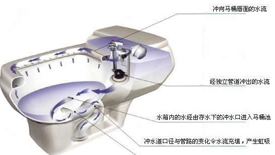 马桶水箱结构图 马桶选购事项介绍