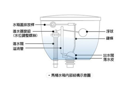 马桶水箱结构图 马桶选购事项介绍