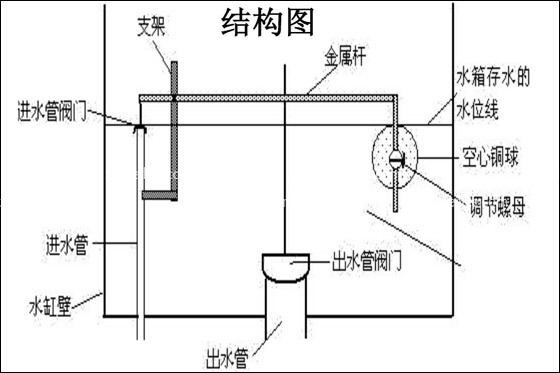 马桶水箱结构图 马桶选购事项介绍