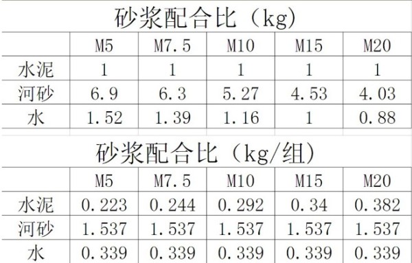 m7.5水泥砂浆配合比说明 水泥砂浆配比注意事项