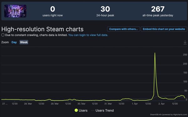 疑《哥谭骑士》Steam封测结束 文件大小为85.19 GB