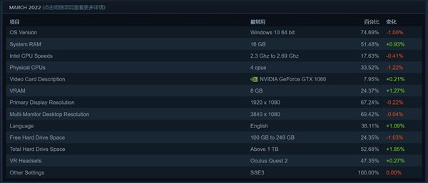 Steam三月硬件调查 天不生1060，甜品显卡万古长夜