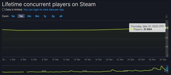 《新世界》Steam热度不再 主线剧情最终更新难掩颓势