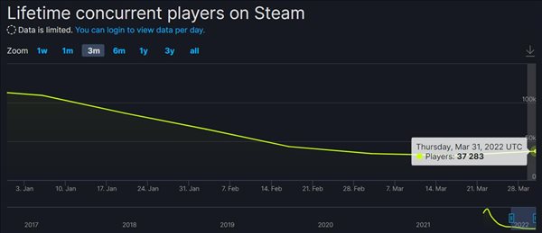 《新世界》Steam热度不再 主线剧情最终更新难掩颓势