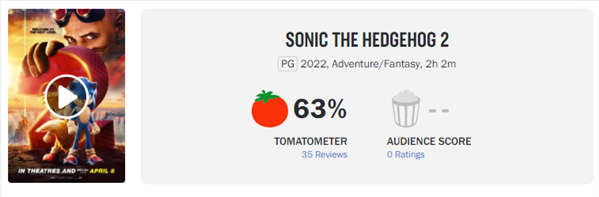 电影《刺猬索尼克2》烂番茄新鲜度63% M站媒体均分44