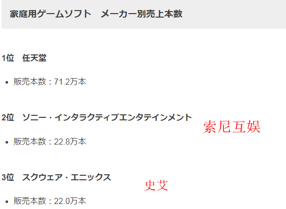 Fami通3月日本软硬件销量榜 《星之卡比 探索发现》夺冠