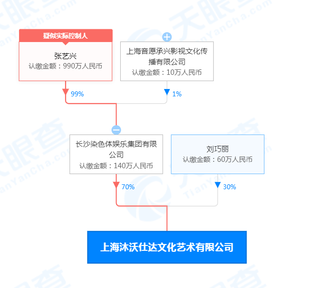 张艺兴成立文化艺术公司 染色体娱乐集团持股70%