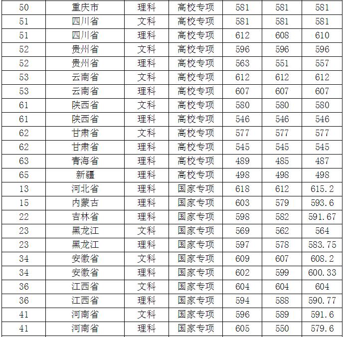 南京师范大学分数线