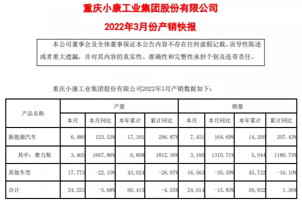 小康股份披露赛力斯销量，3月售出3160辆