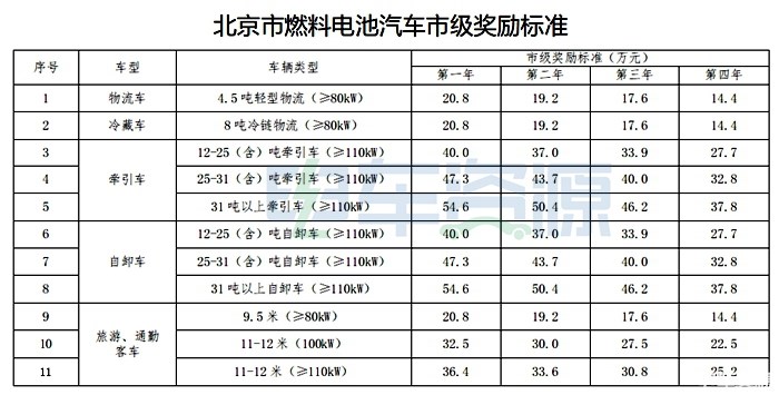 北京燃料电池汽车市级奖励标准出台：物流车奖72万元，重卡最高奖189万元