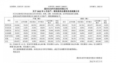 长安汽车：一季度销量65.15万辆 同比增长1.63%