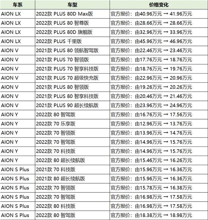 广汽埃安部分车型调价 最高涨幅10000元