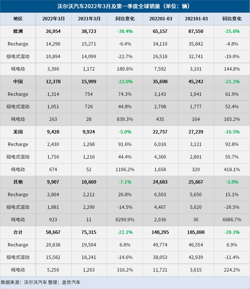 沃尔沃汽车3月全球销量下跌22%,但纯电销量大涨316%