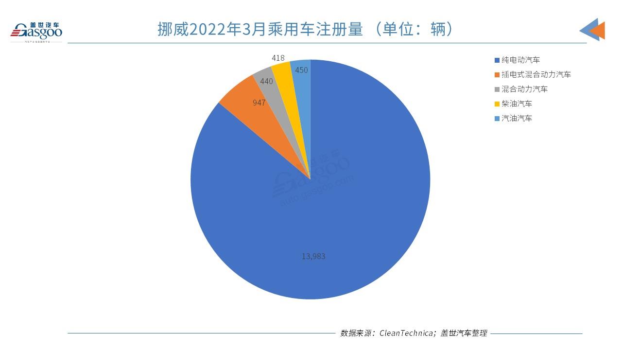 挪威3月纯电动市场份额创新高