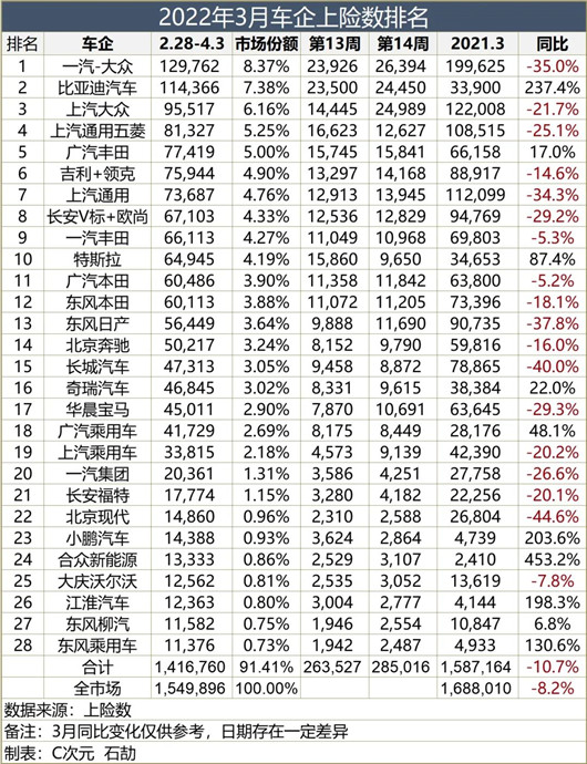 销量，上汽大众，比亚迪，特斯拉，疫情