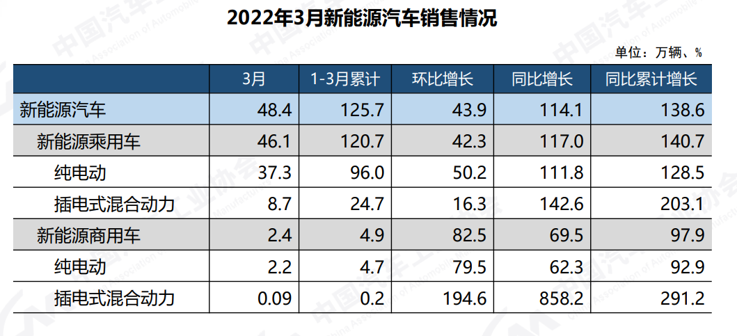 2022年一季度新能源汽车产销破百万，市场占有率达19.3%