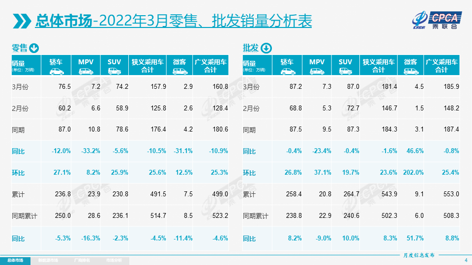 3月乘用车零售量下降10%，乘联会：上海疫情或致减产15%-20%