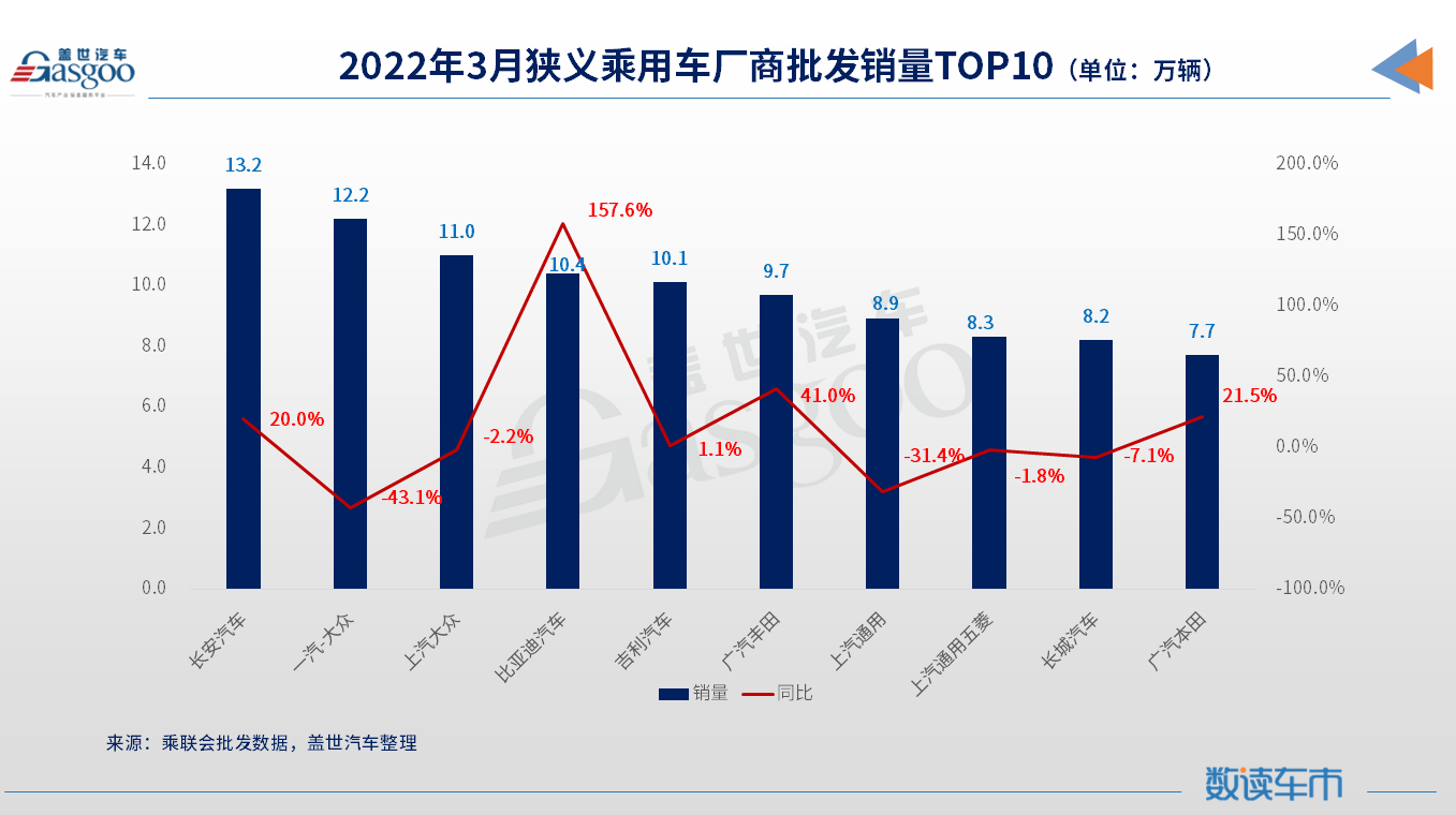 3月车企销量TOP 10:长安夺冠,广汽“两田”上榜