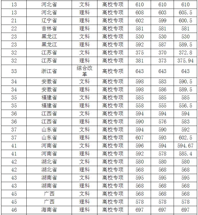 南京师范大学分数线