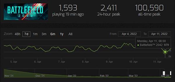 真的快凉了吗？ 《战地2042》Steam最高在线人数不足千人