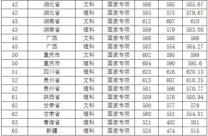 南京师范大学分数线